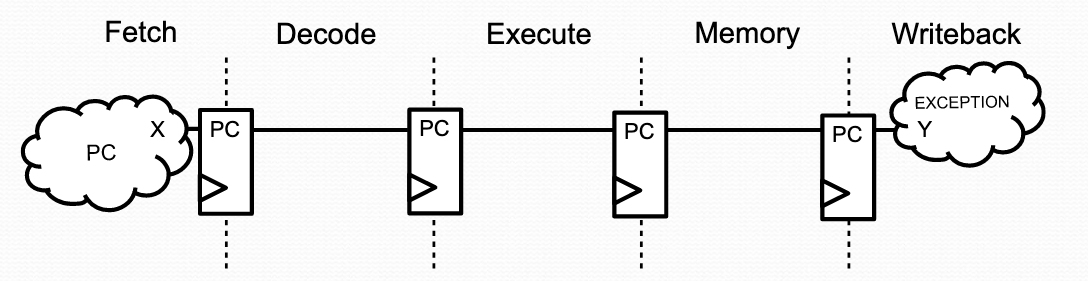 VexRiscv pipeline